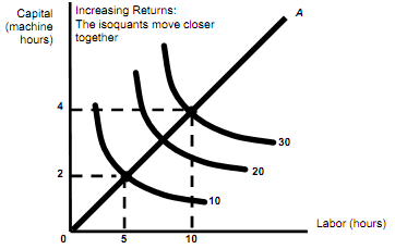 1015_increasing return to scale.png